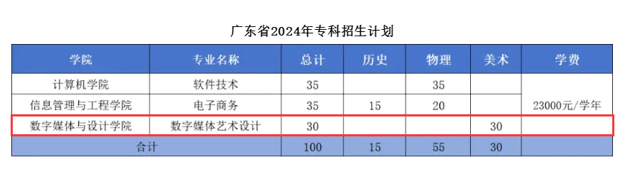 2024广东东软半岛在线注册艺术类招生计划-各专业招生人数是多少