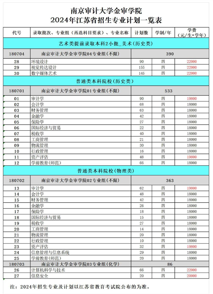 南京审计大学金审学院有哪些专业？