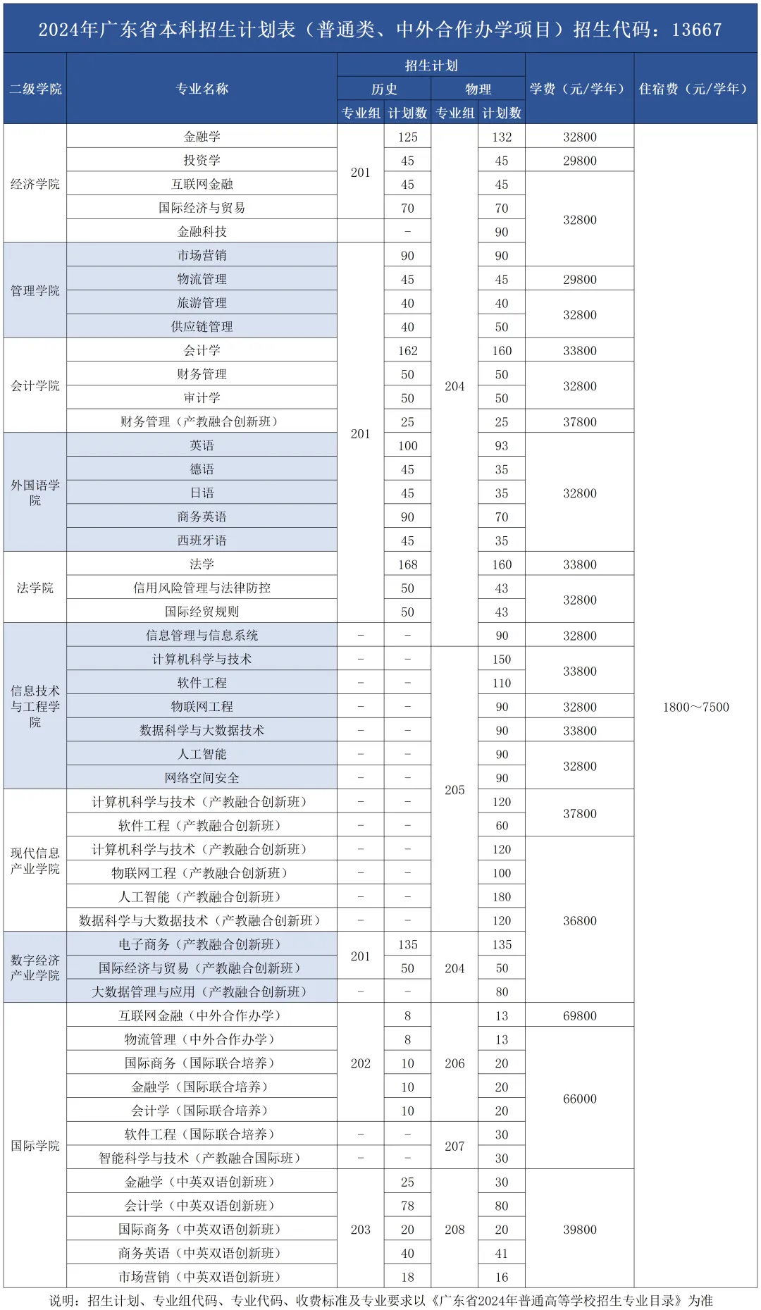 2024广州商半岛在线注册招生计划-各专业招生人数是多少