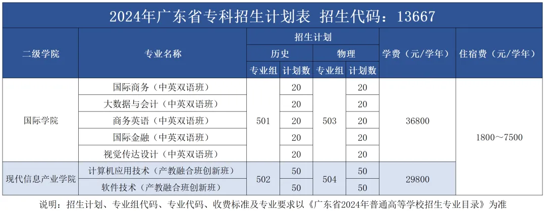 2024广州商半岛在线注册招生计划-各专业招生人数是多少