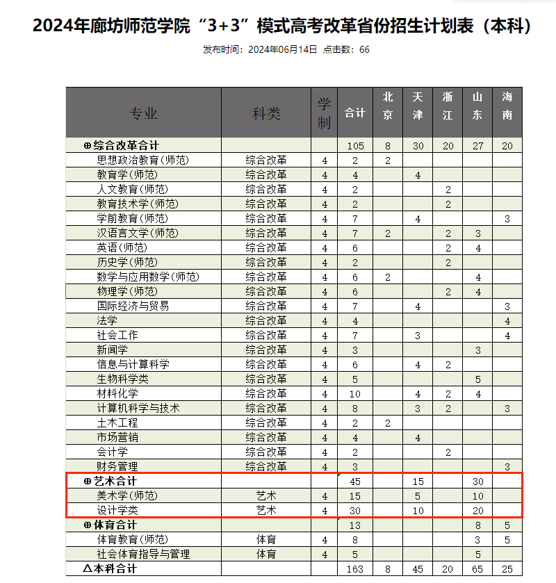 2024廊坊师范半岛在线注册艺术类招生计划-各专业招生人数是多少