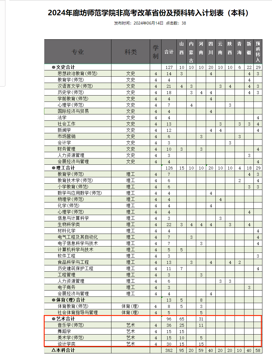 2024廊坊师范半岛在线注册艺术类招生计划-各专业招生人数是多少