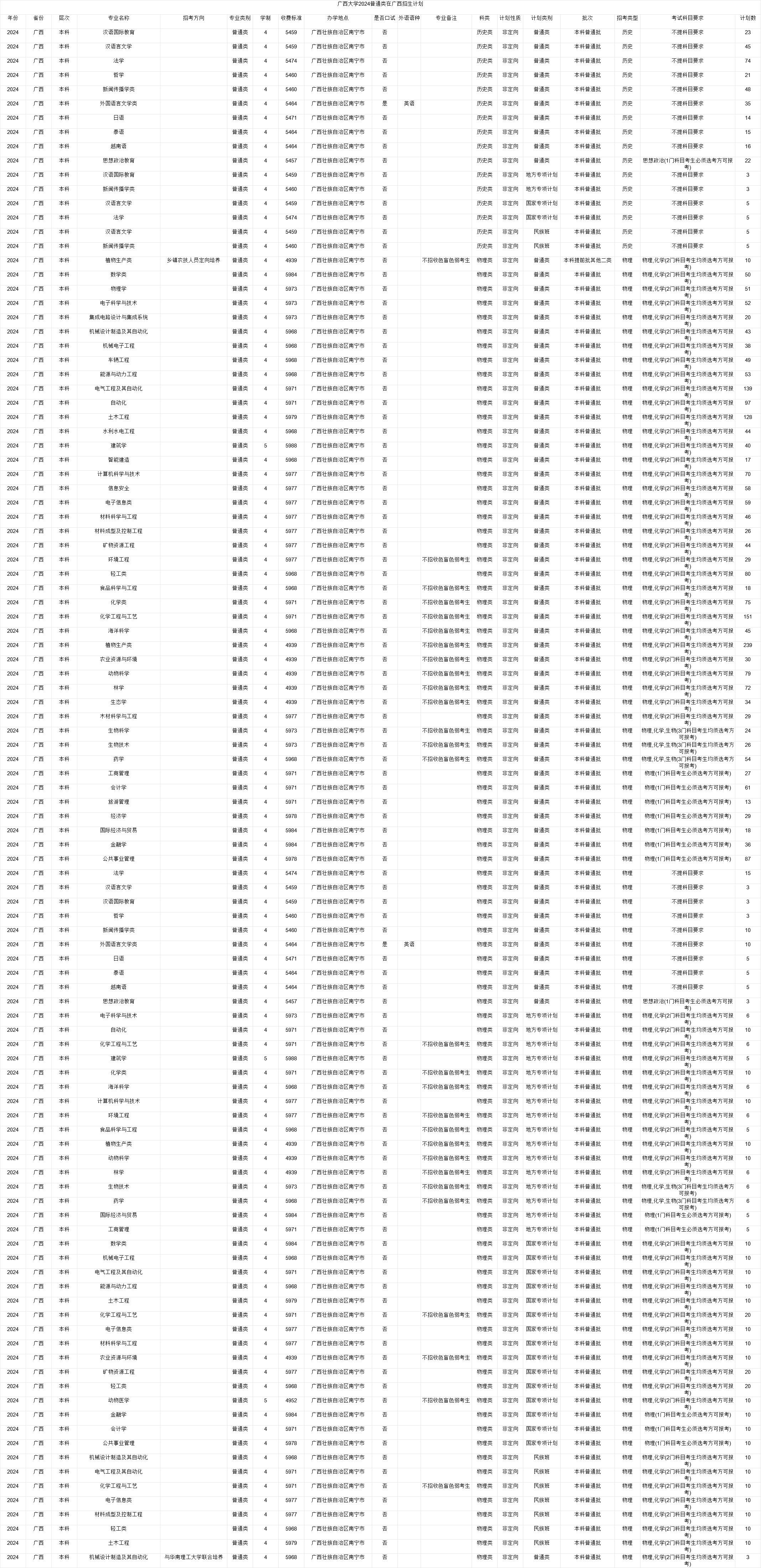 2024广西大学招生计划-各专业招生人数是多少