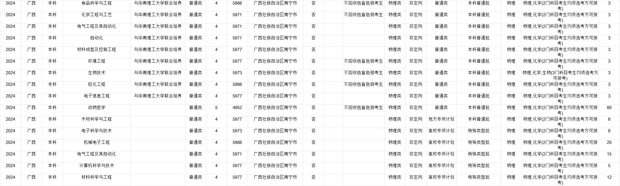 2024广西大学招生计划-各专业招生人数是多少