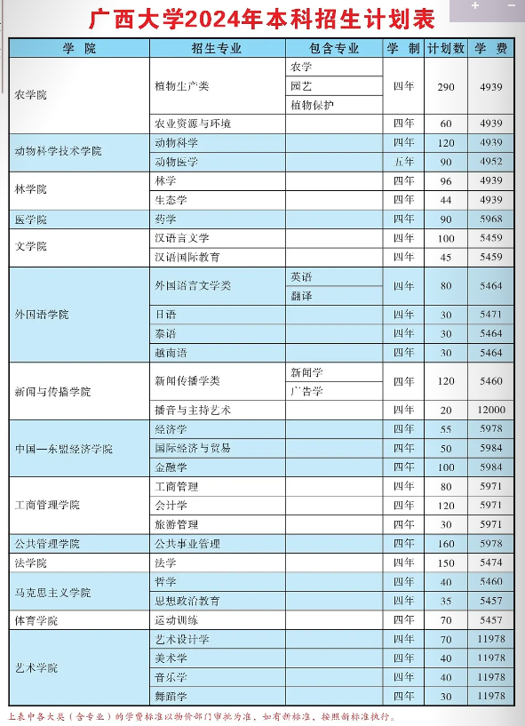 广西大学有哪些专业？