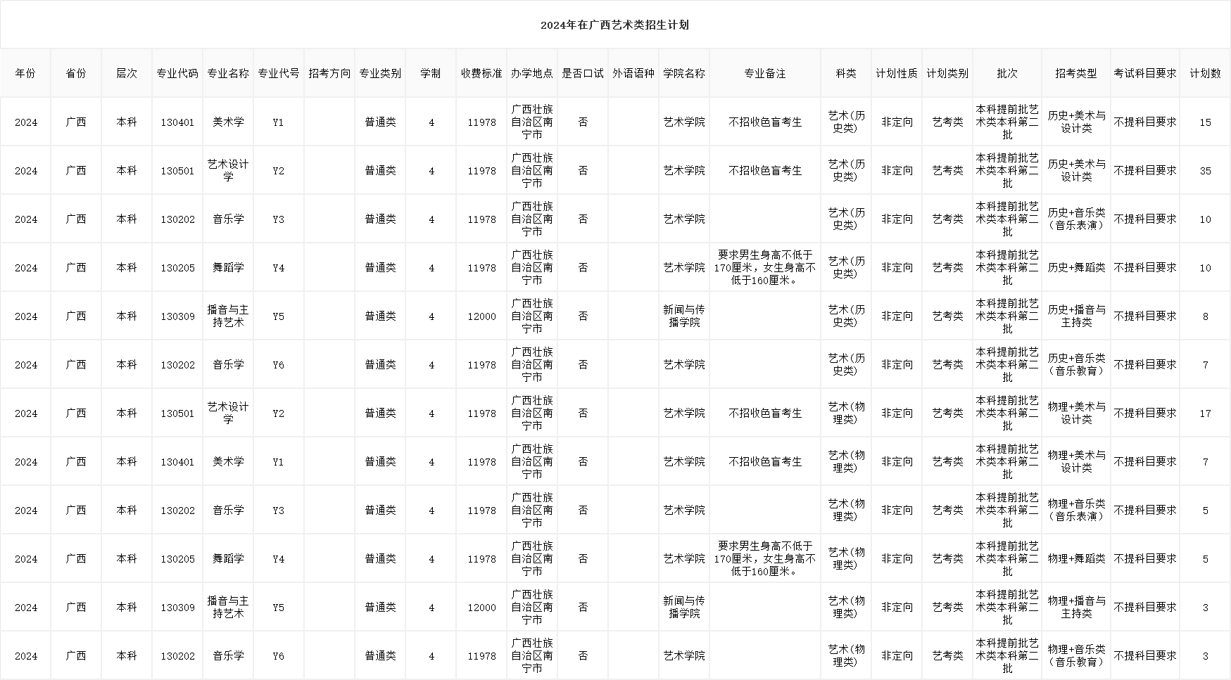 2024广西大学艺术类招生计划-各专业招生人数是多少