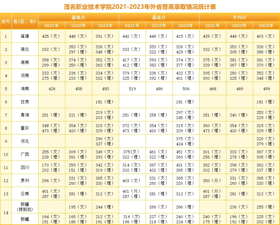 2023茂名职业技术学院录取分数线（含2021-2022历年）