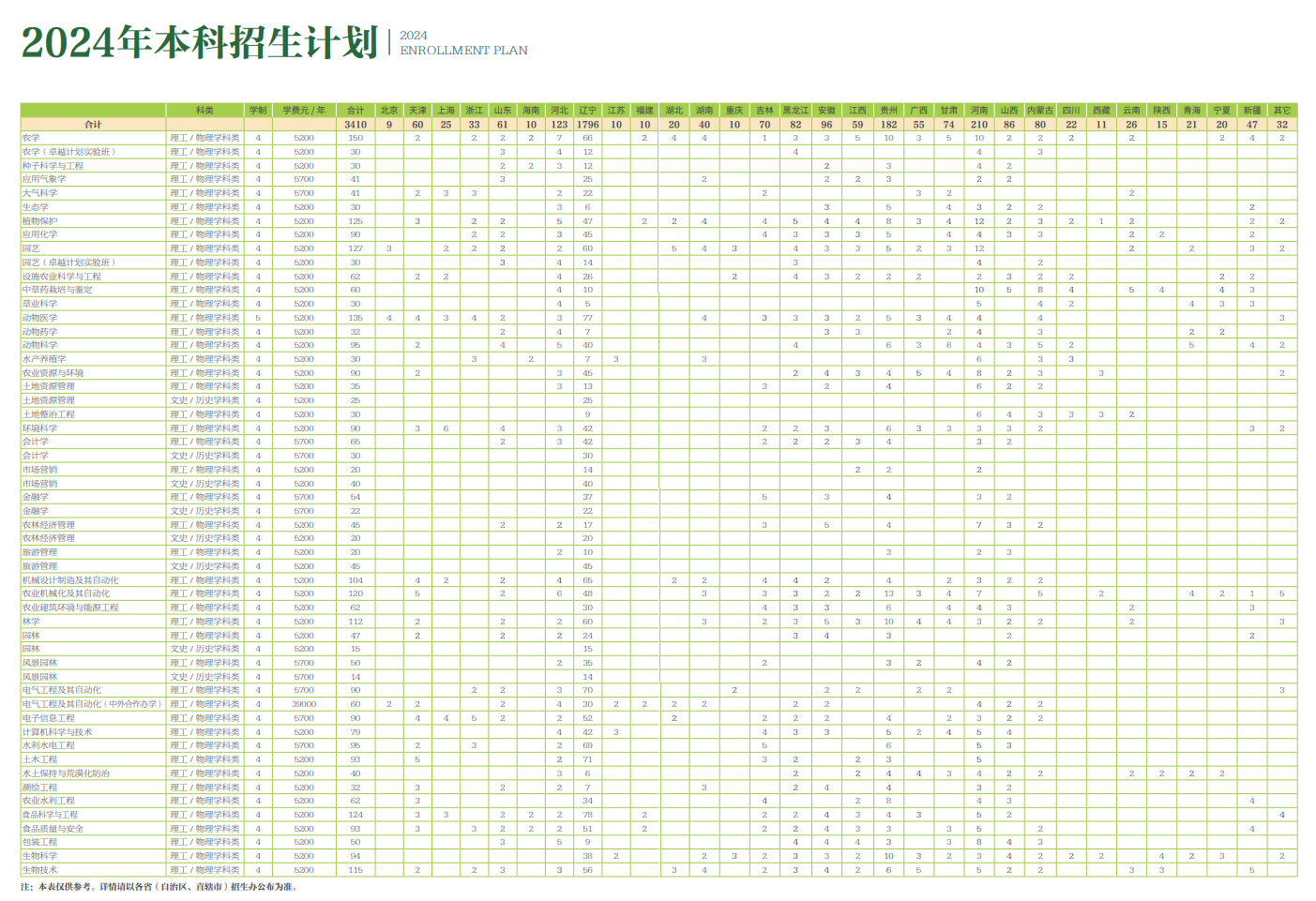 2024沈阳农业大学招生计划-各专业招生人数是多少