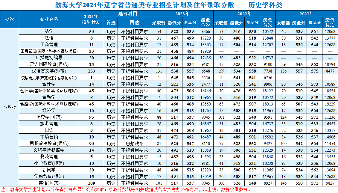 2024渤海大学招生计划-各专业招生人数是多少