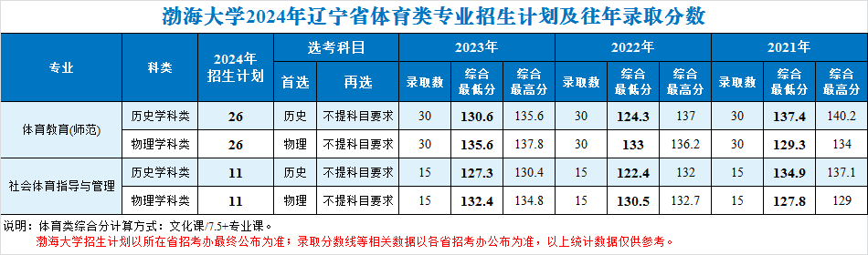 2024渤海大学招生计划-各专业招生人数是多少