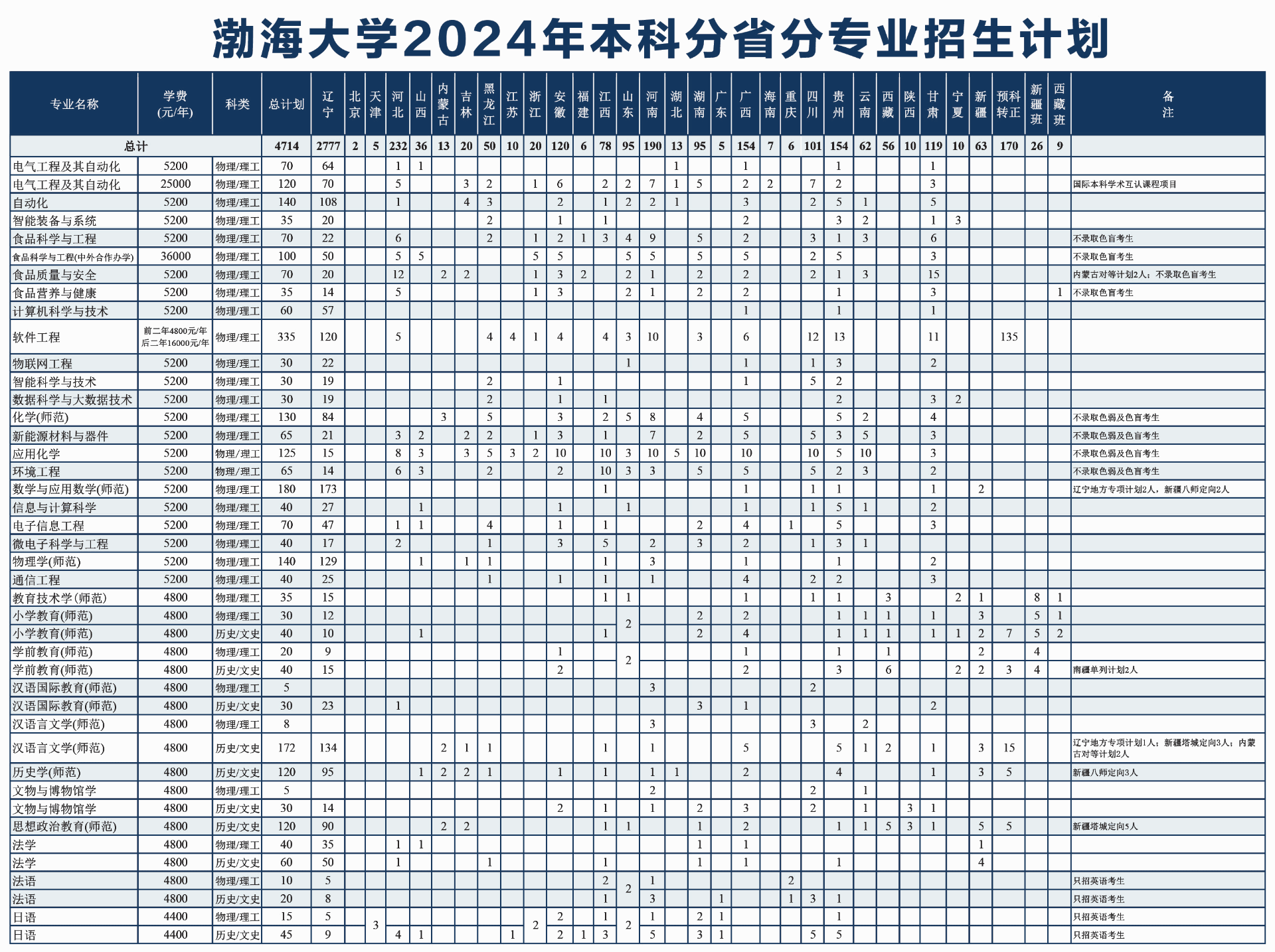 2024渤海大学艺术类招生计划-各专业招生人数是多少