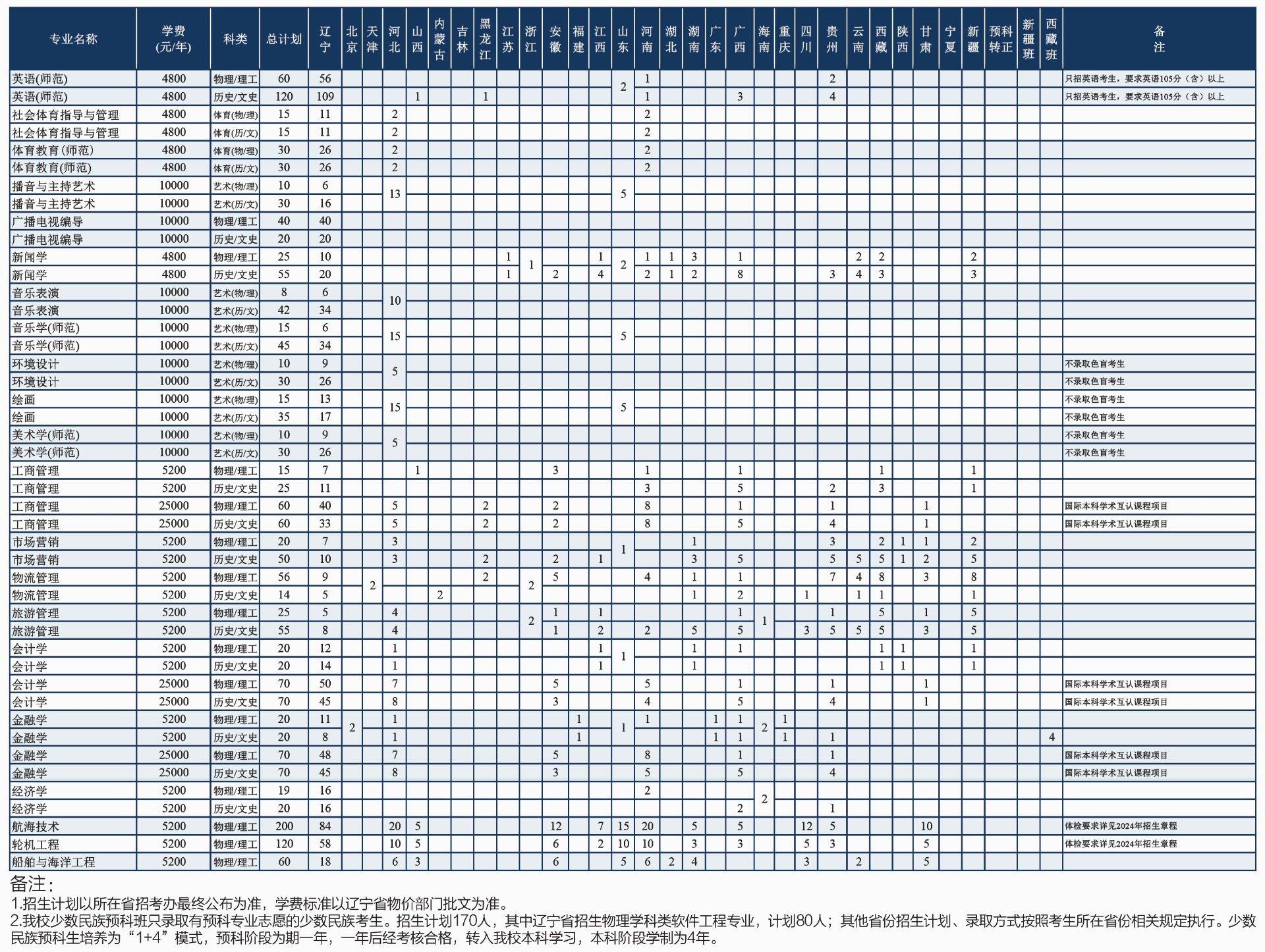 2024渤海大学招生计划-各专业招生人数是多少
