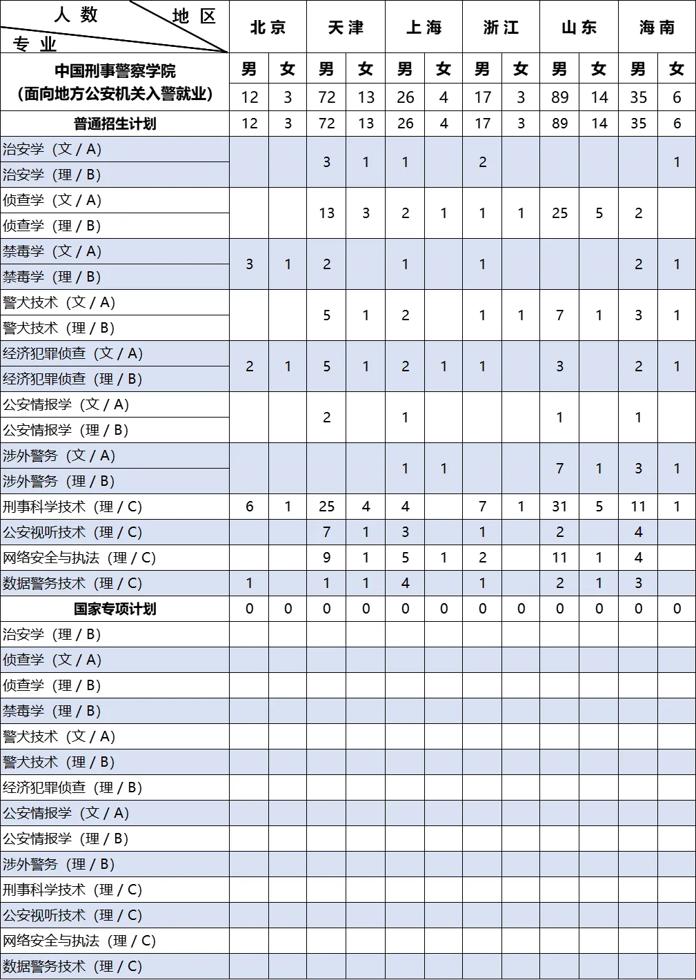 2024中国刑事警察学院招生计划-各专业招生人数是多少