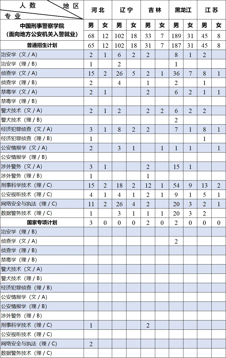2024中国刑事警察学院招生计划-各专业招生人数是多少