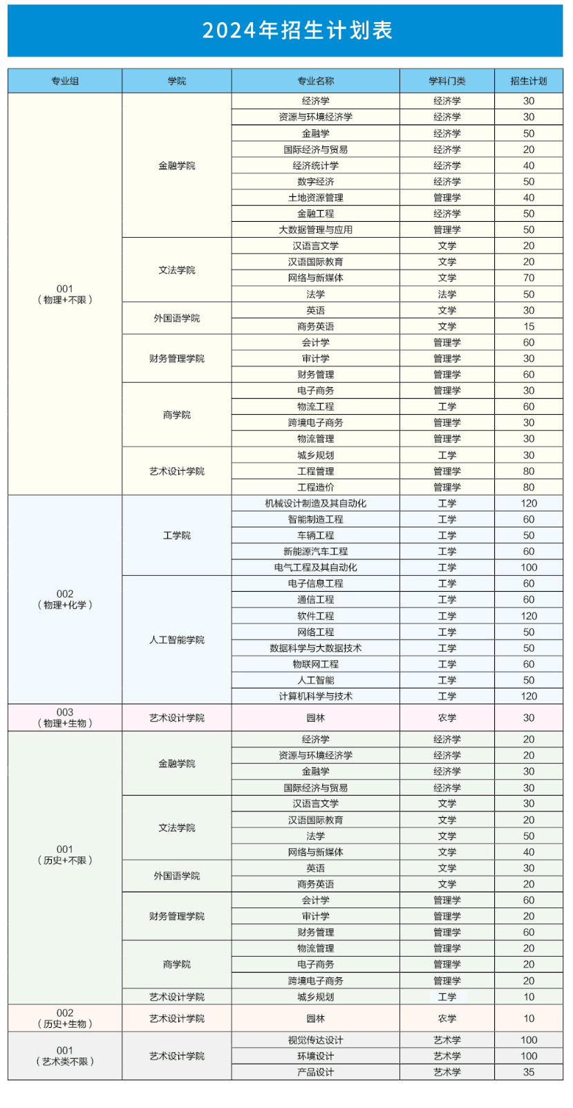 2024合肥经济半岛在线注册招生计划-各专业招生人数是多少