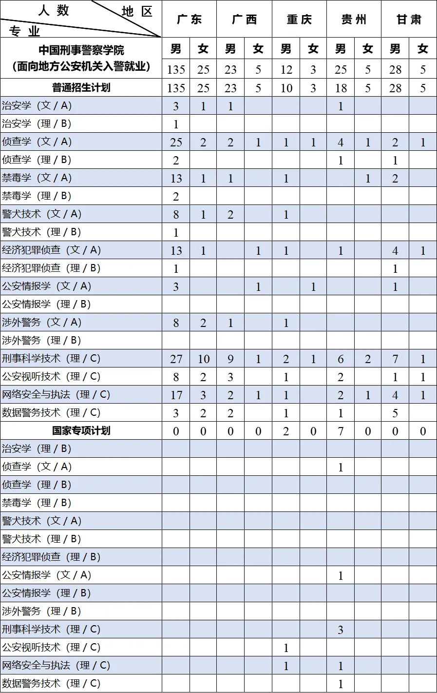 2024中国刑事警察学院招生计划-各专业招生人数是多少