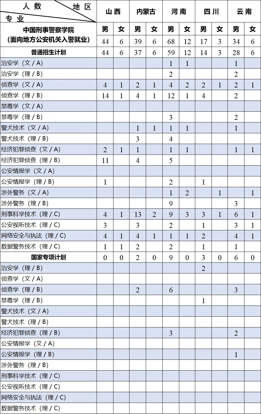 2024中国刑事警察学院招生计划-各专业招生人数是多少