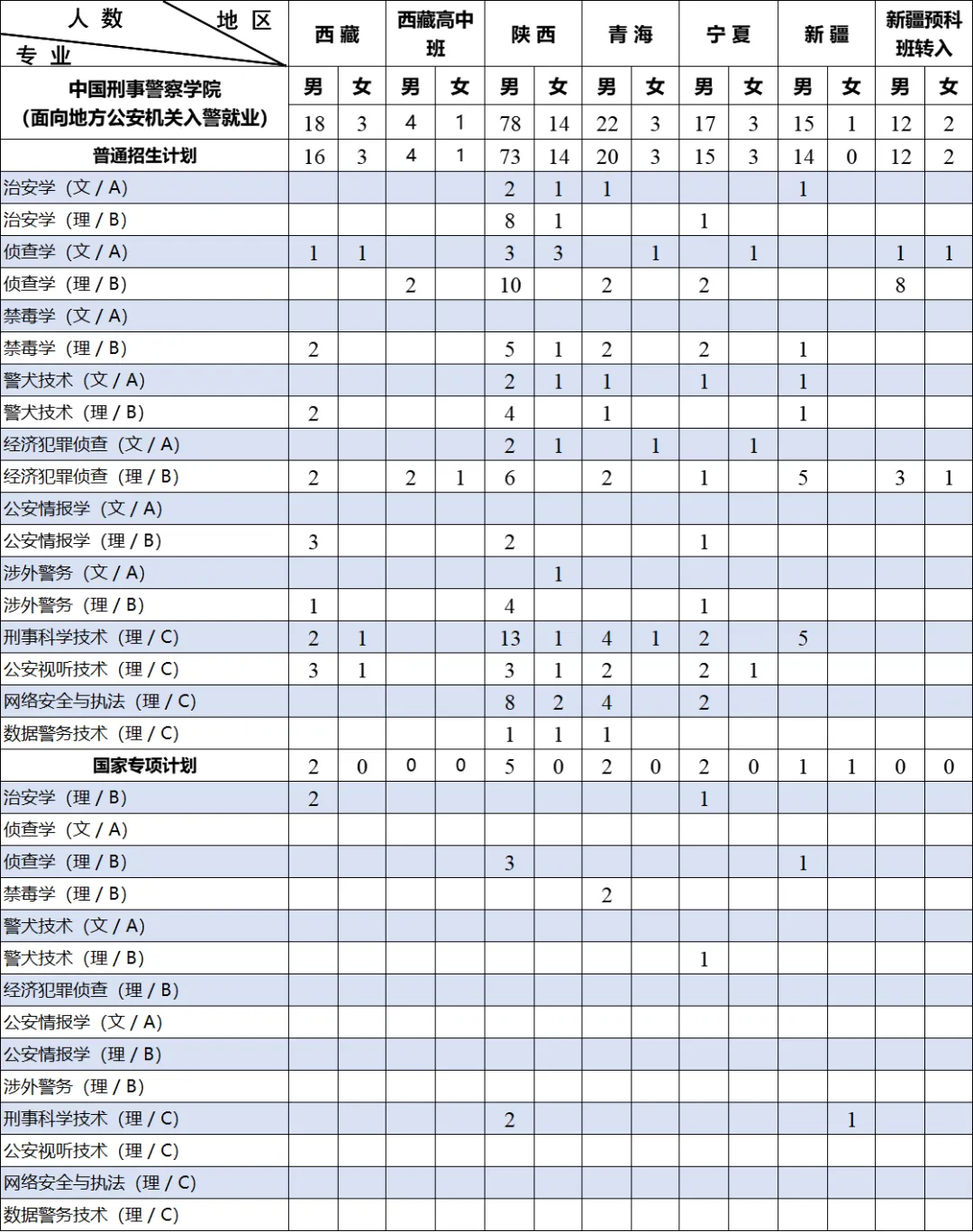 2024中国刑事警察学院招生计划-各专业招生人数是多少