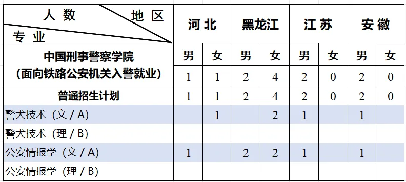 2024中国刑事警察学院招生计划-各专业招生人数是多少