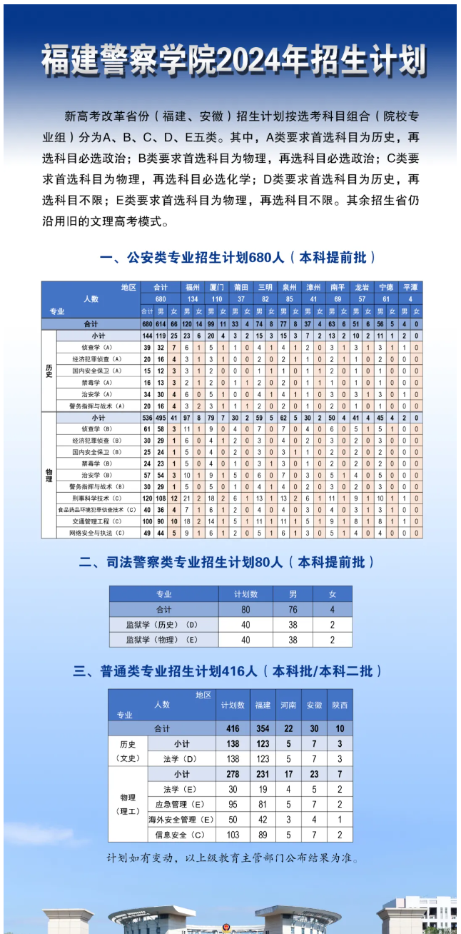 福建警察学院有哪些专业？