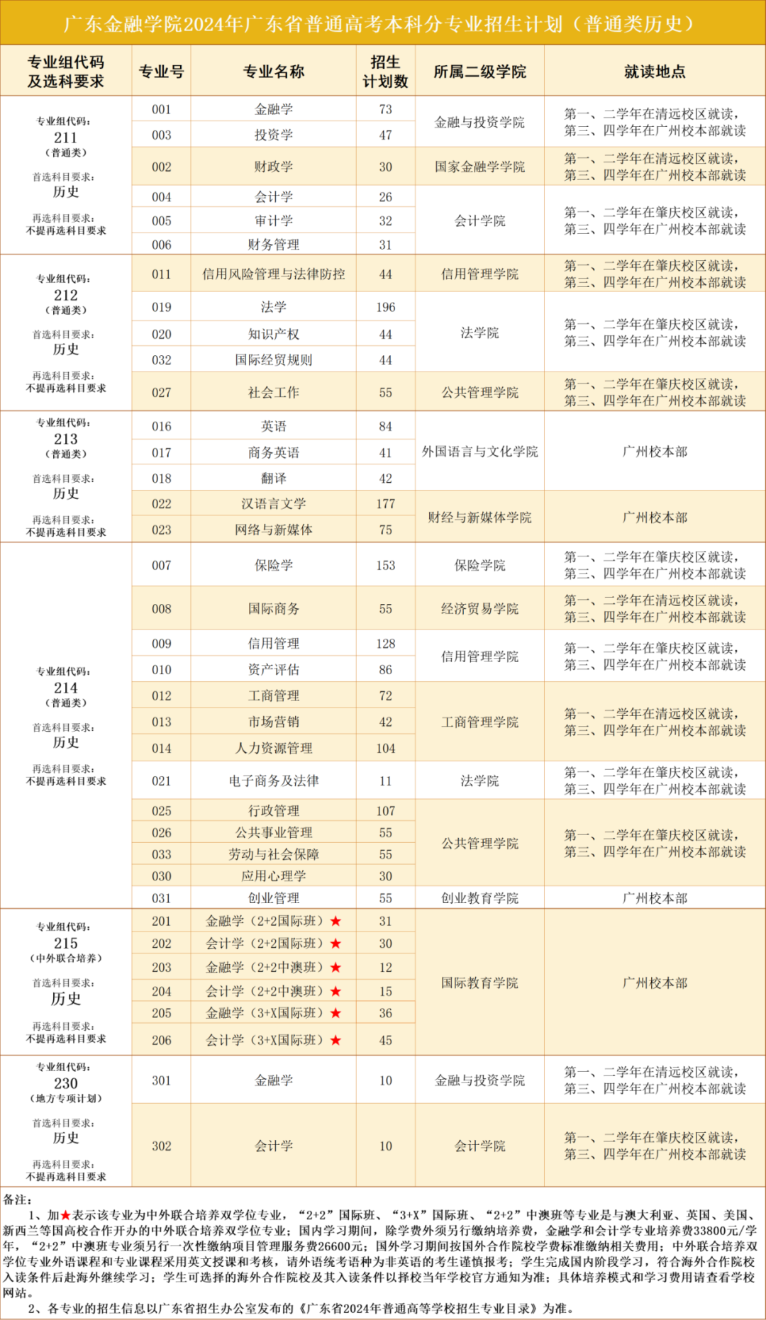 广东金融半岛在线注册有哪些专业？