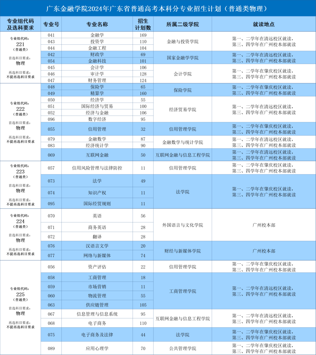 广东金融半岛在线注册有哪些专业？