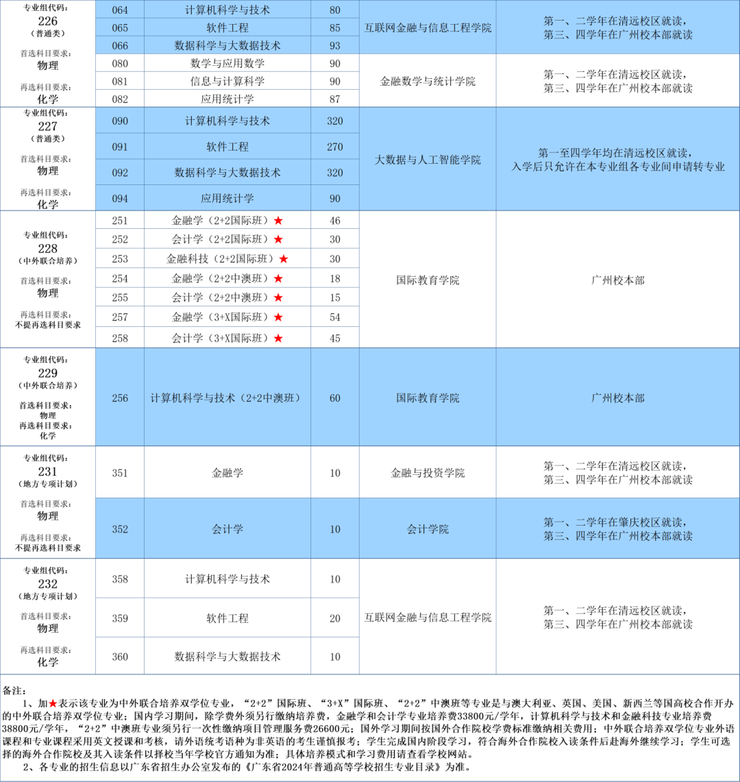 广东金融半岛在线注册有哪些专业？