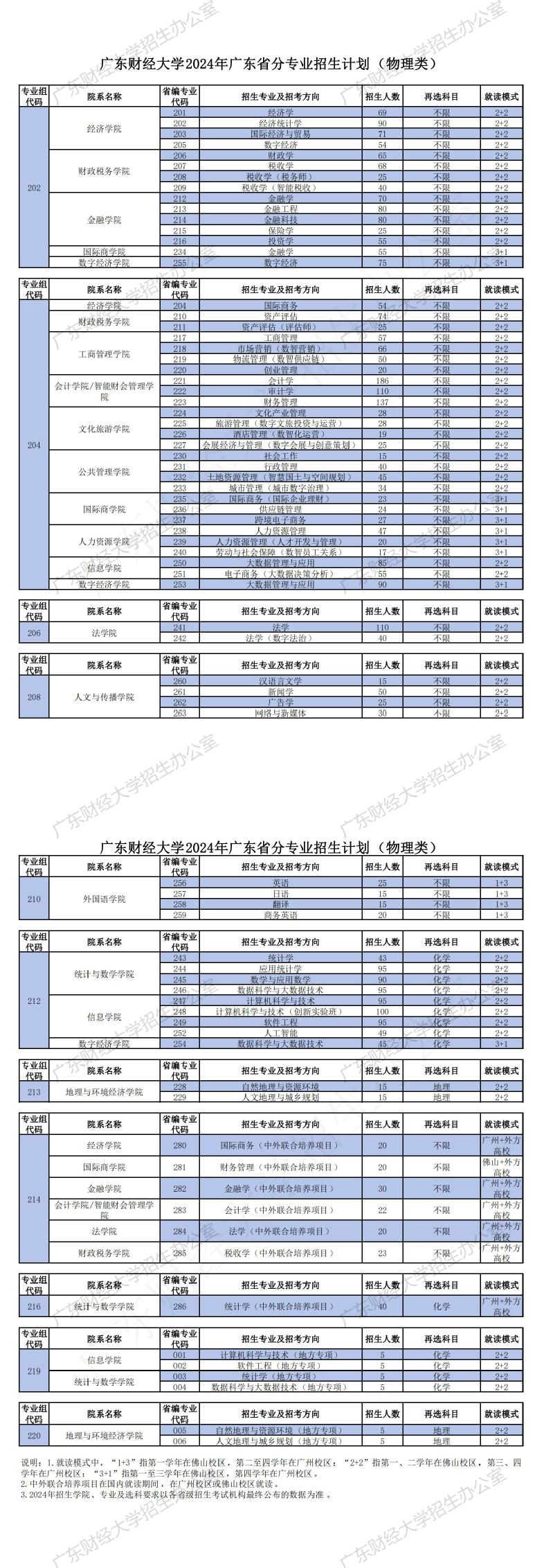 广东财经大学有哪些专业？