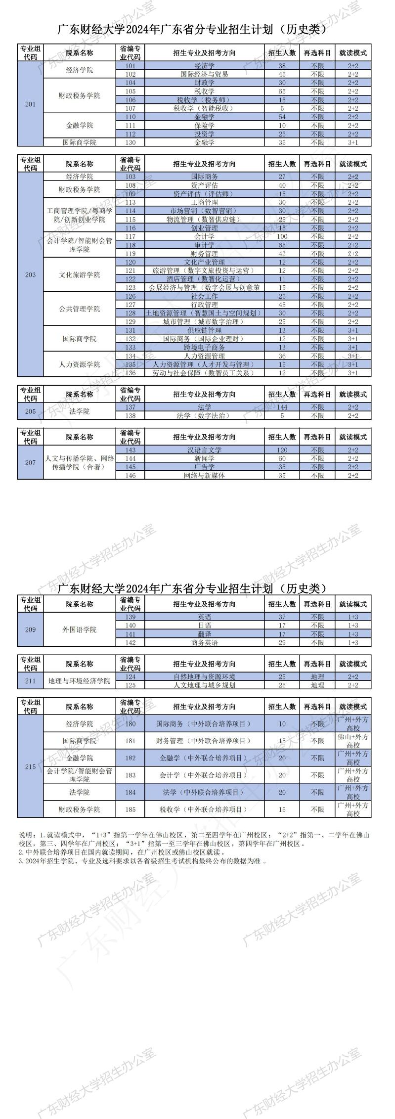 广东财经大学有哪些专业？