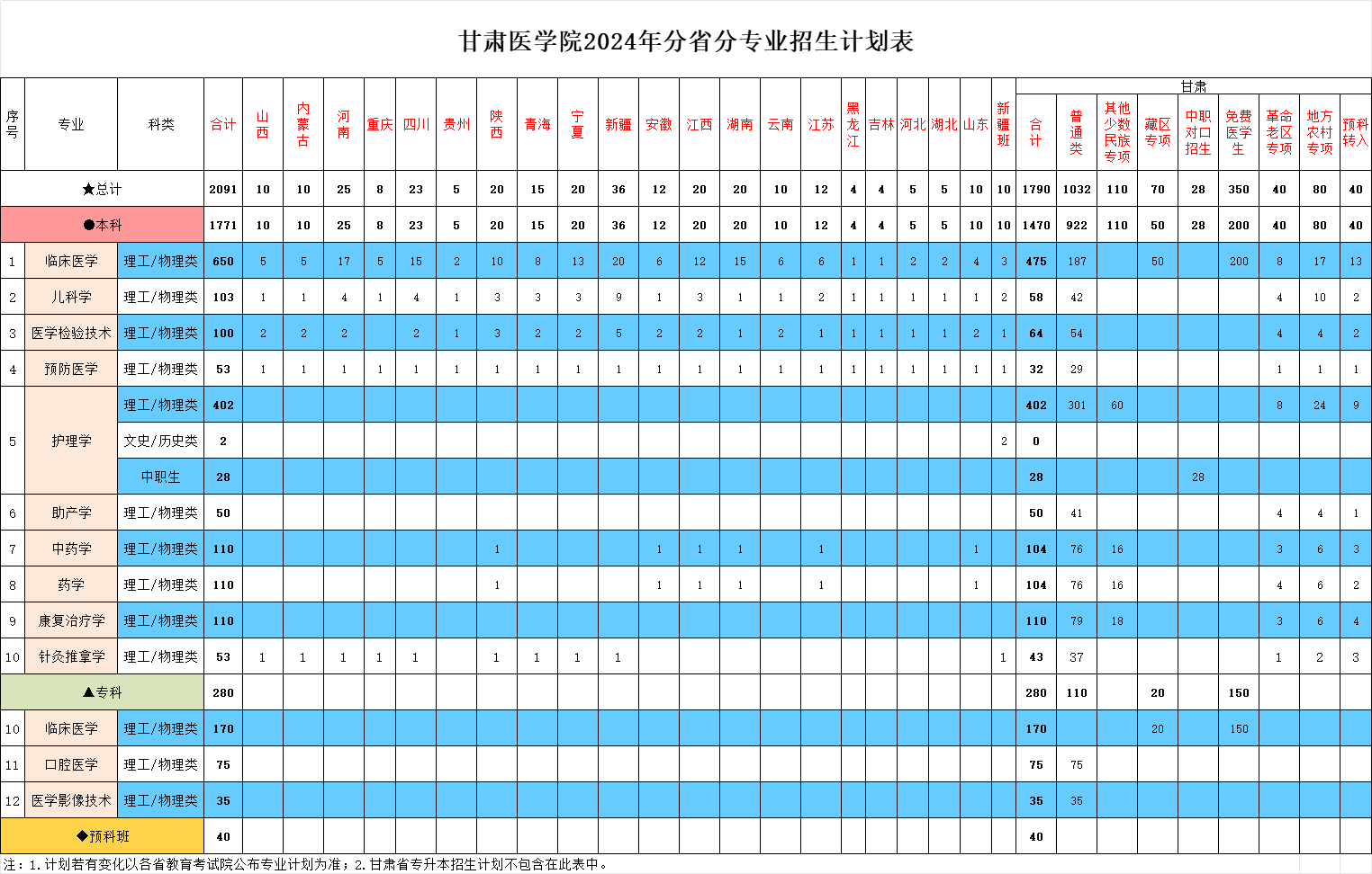 2024甘肃医半岛在线注册招生计划-各专业招生人数是多少