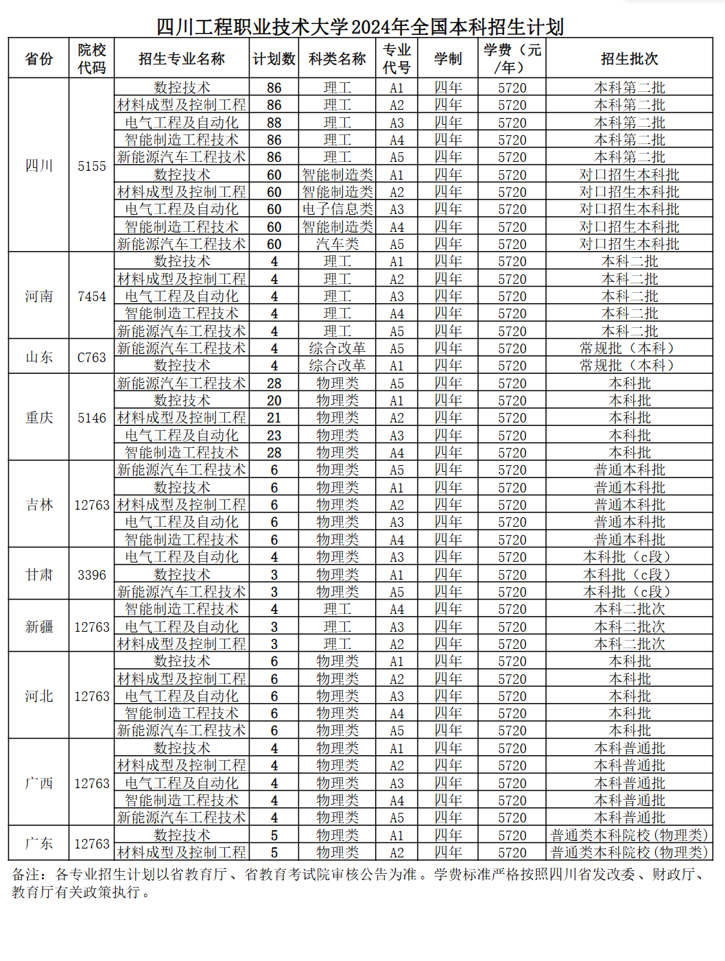 2024四川工程职业技术大学招生计划-各专业招生人数是多少