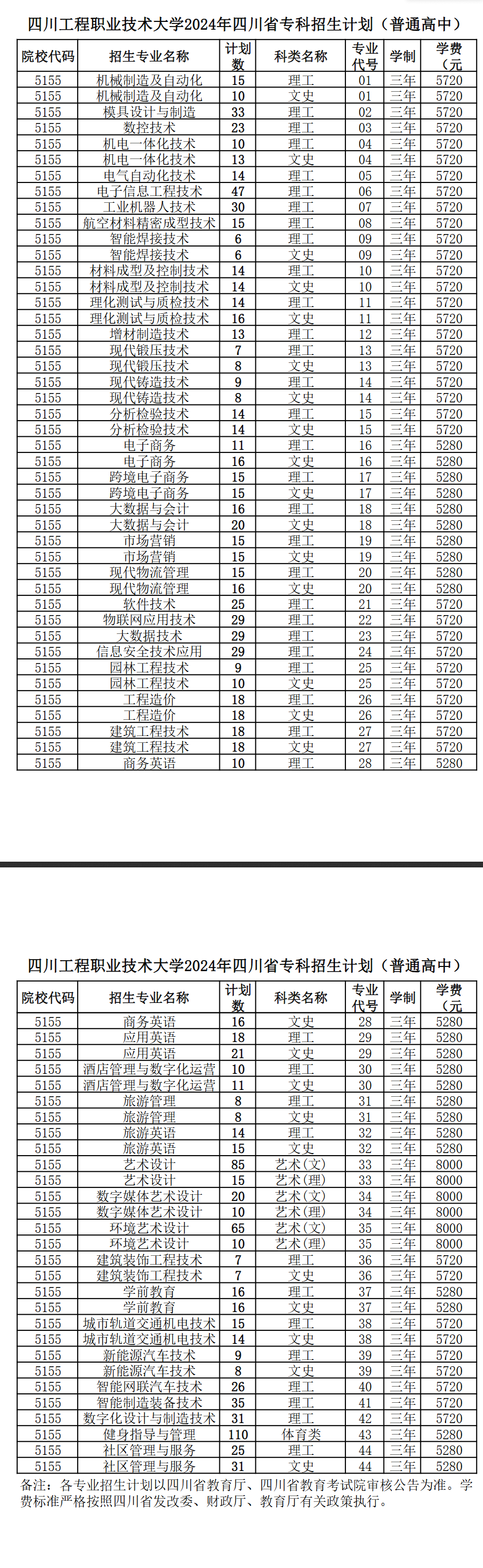 2024四川工程职业技术大学招生计划-各专业招生人数是多少