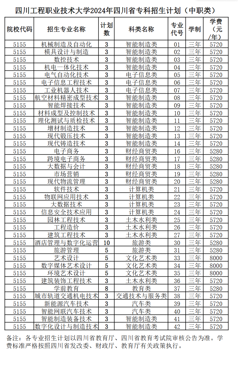 2024四川工程职业技术大学招生计划-各专业招生人数是多少
