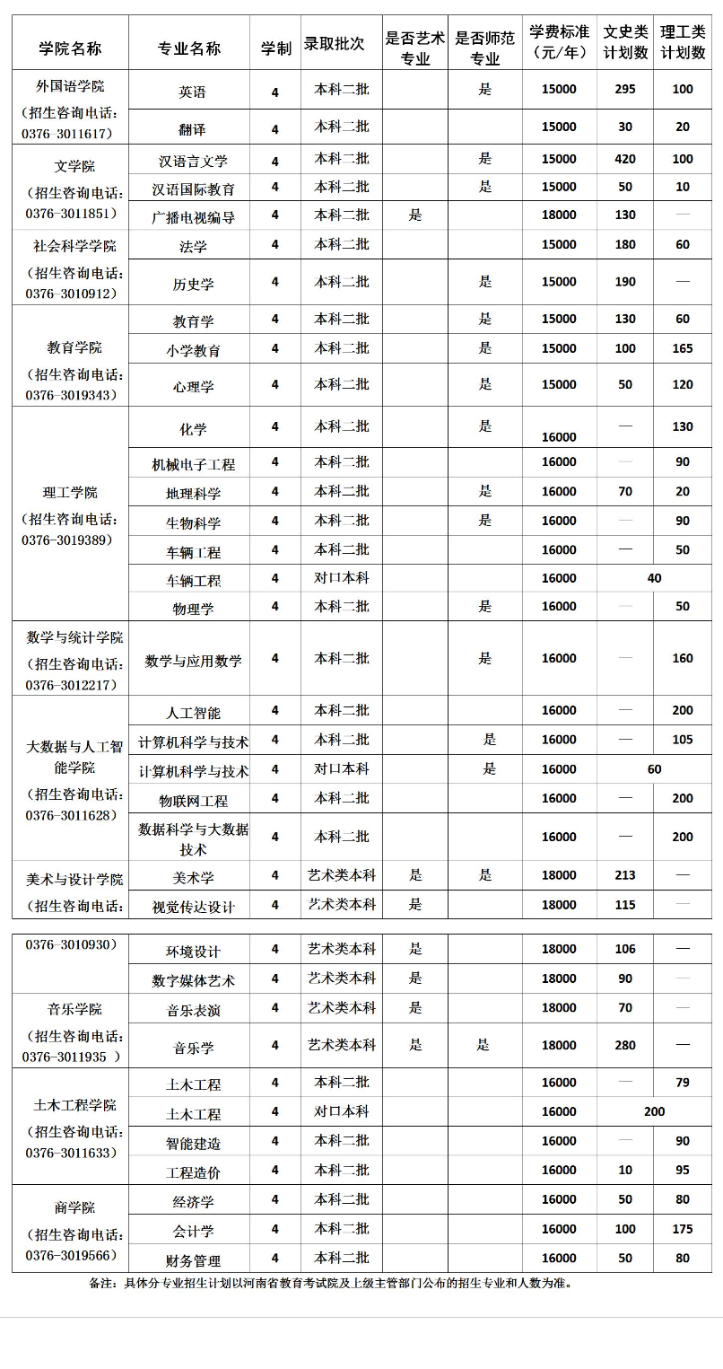 2024信阳学院招生计划-各专业招生人数是多少