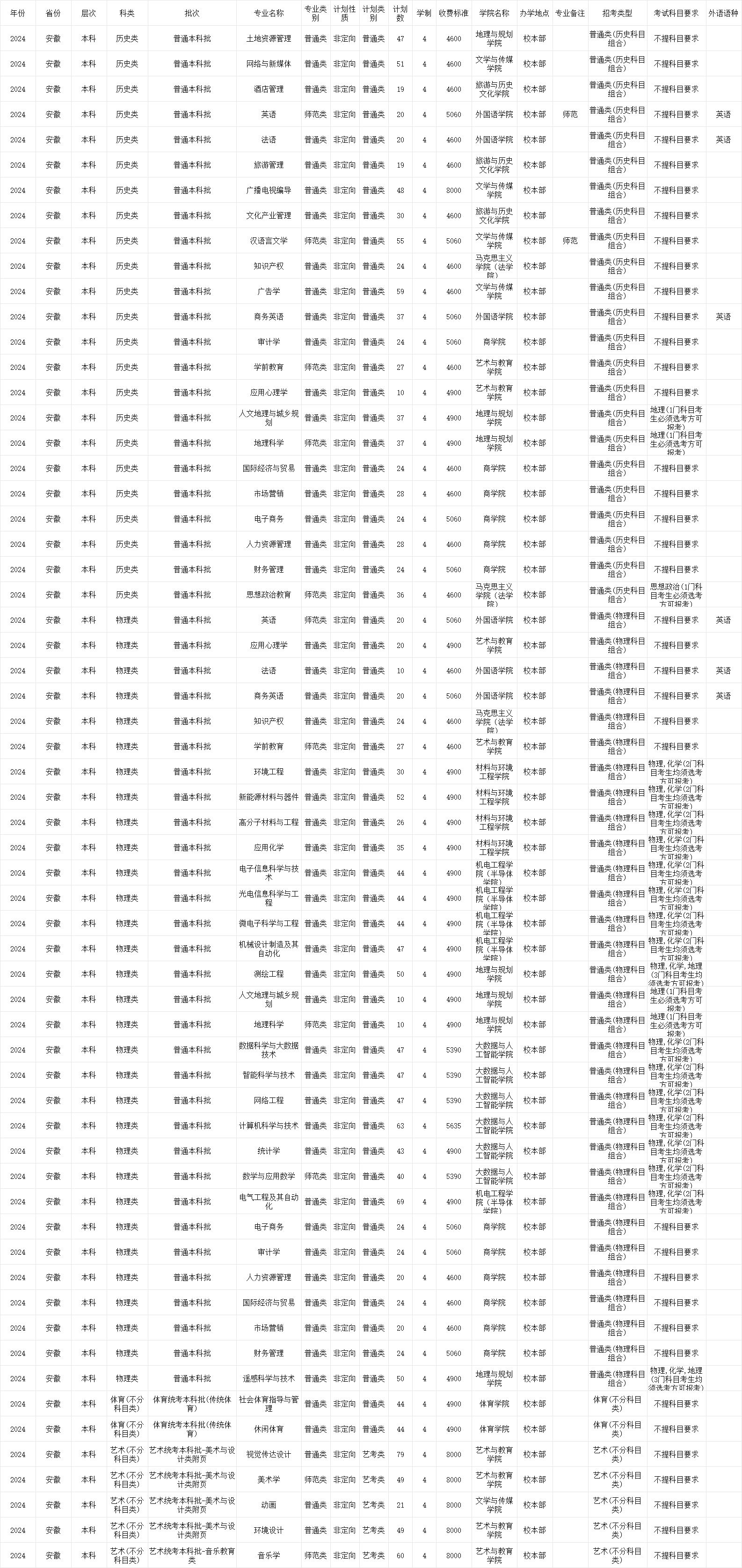 2024池州半岛在线注册学费多少钱一年-各专业收费标准