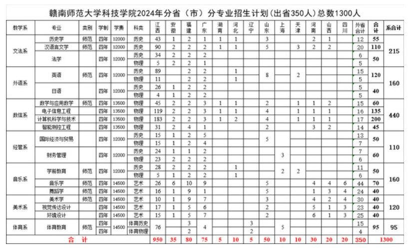 2024赣南师范大学科技半岛在线注册招生计划-各专业招生人数是多少