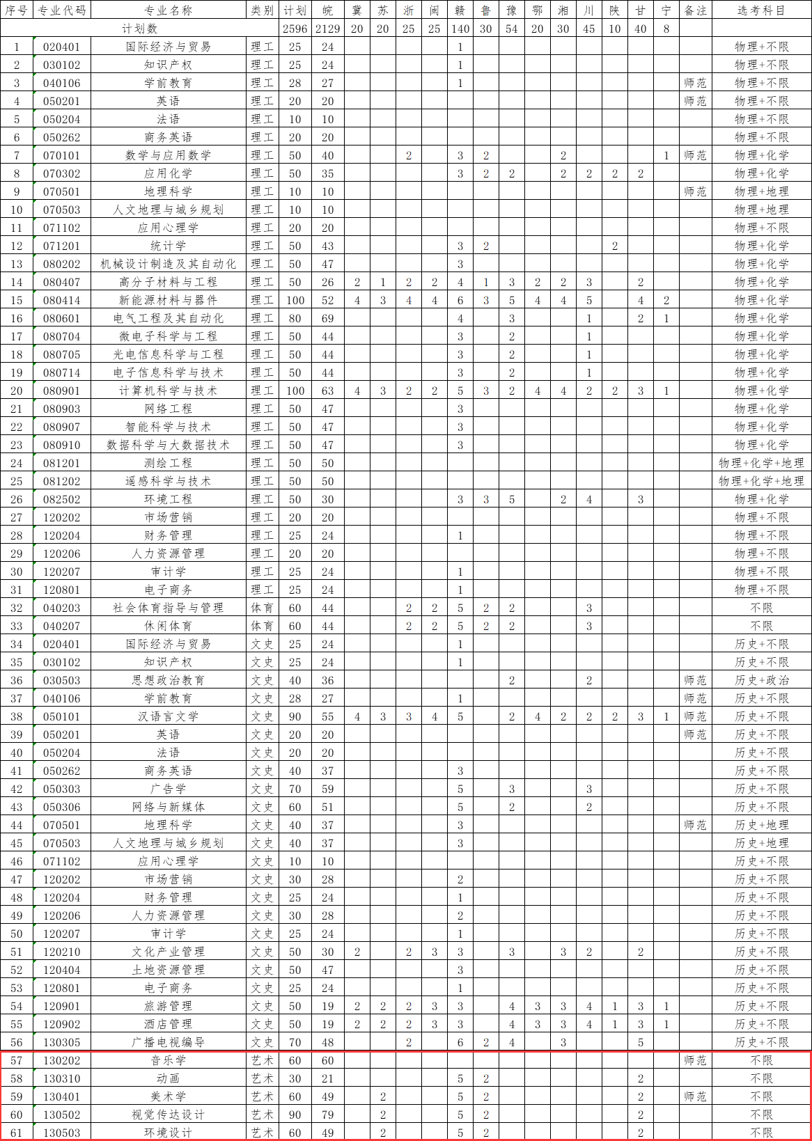 2024池州学院艺术类招生计划-各专业招生人数是多少