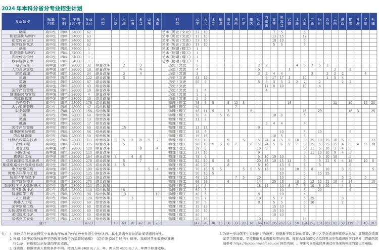 2024大连东软信息学院招生计划-各专业招生人数是多少
