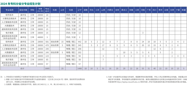 2024大连东软信息学院招生计划-各专业招生人数是多少