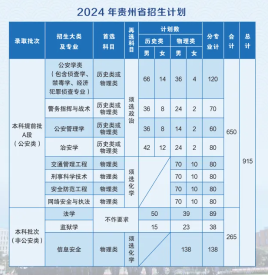 2024贵州警察半岛在线注册招生计划-各专业招生人数是多少