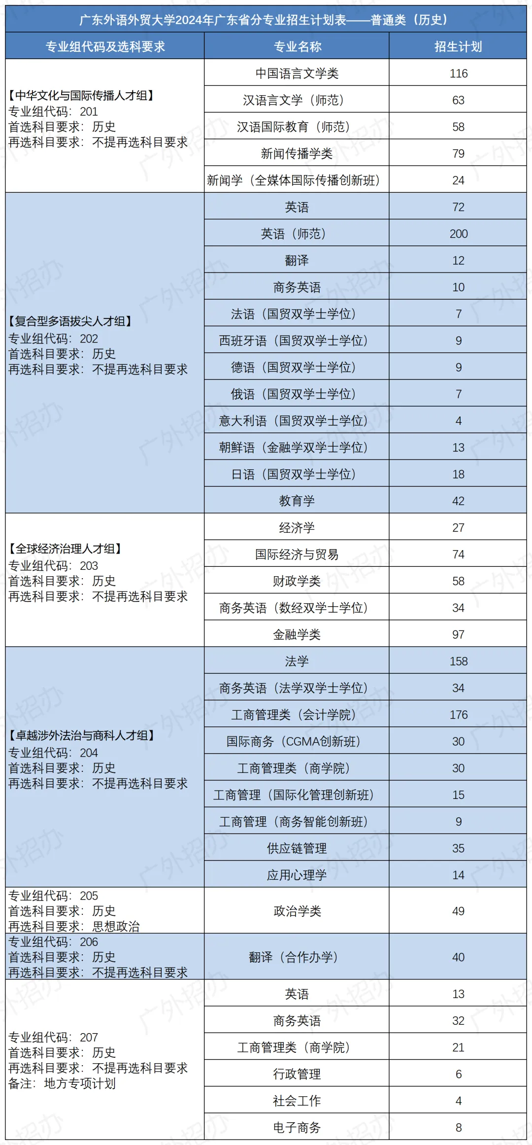 2024广东外语外贸大学招生计划-各专业招生人数是多少