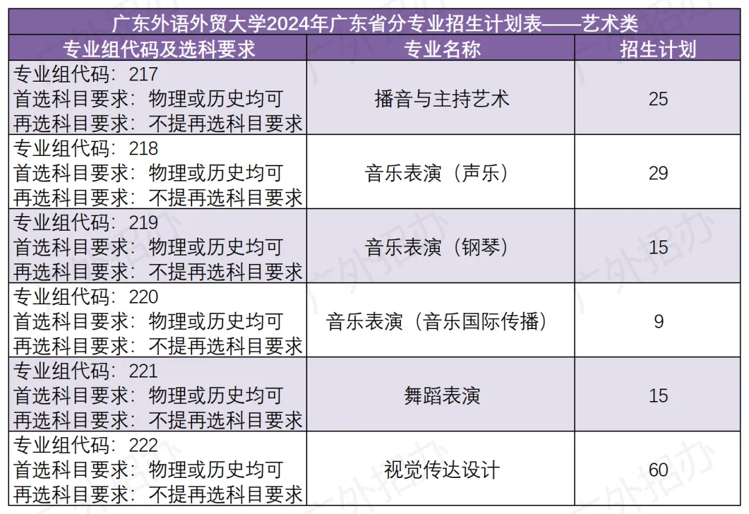 2024广东外语外贸大学招生计划-各专业招生人数是多少