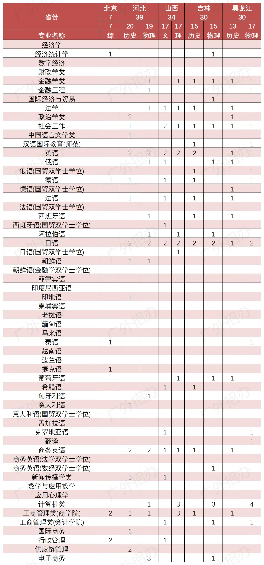 2024广东外语外贸大学招生计划-各专业招生人数是多少