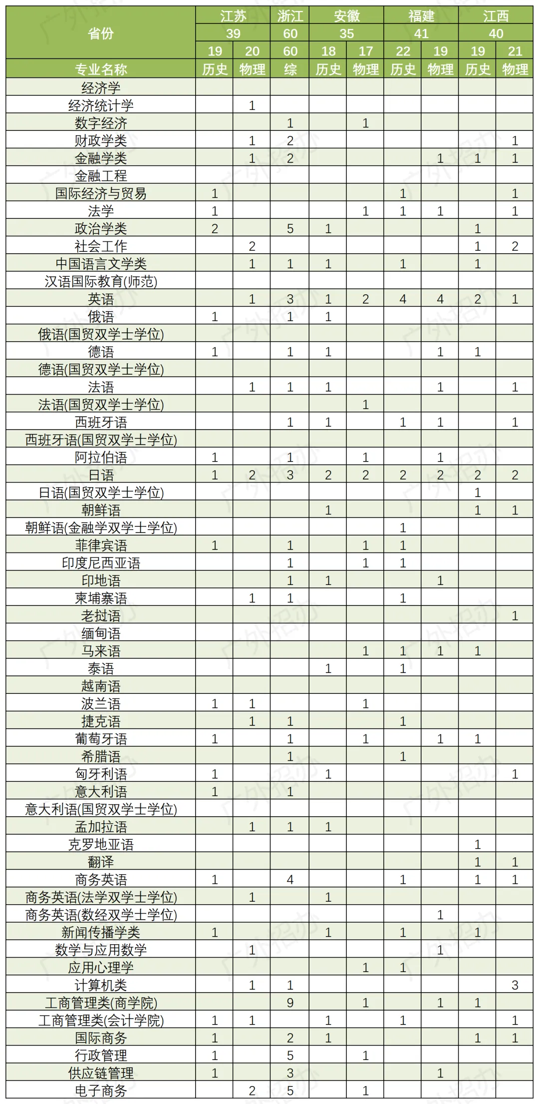 2024广东外语外贸大学招生计划-各专业招生人数是多少