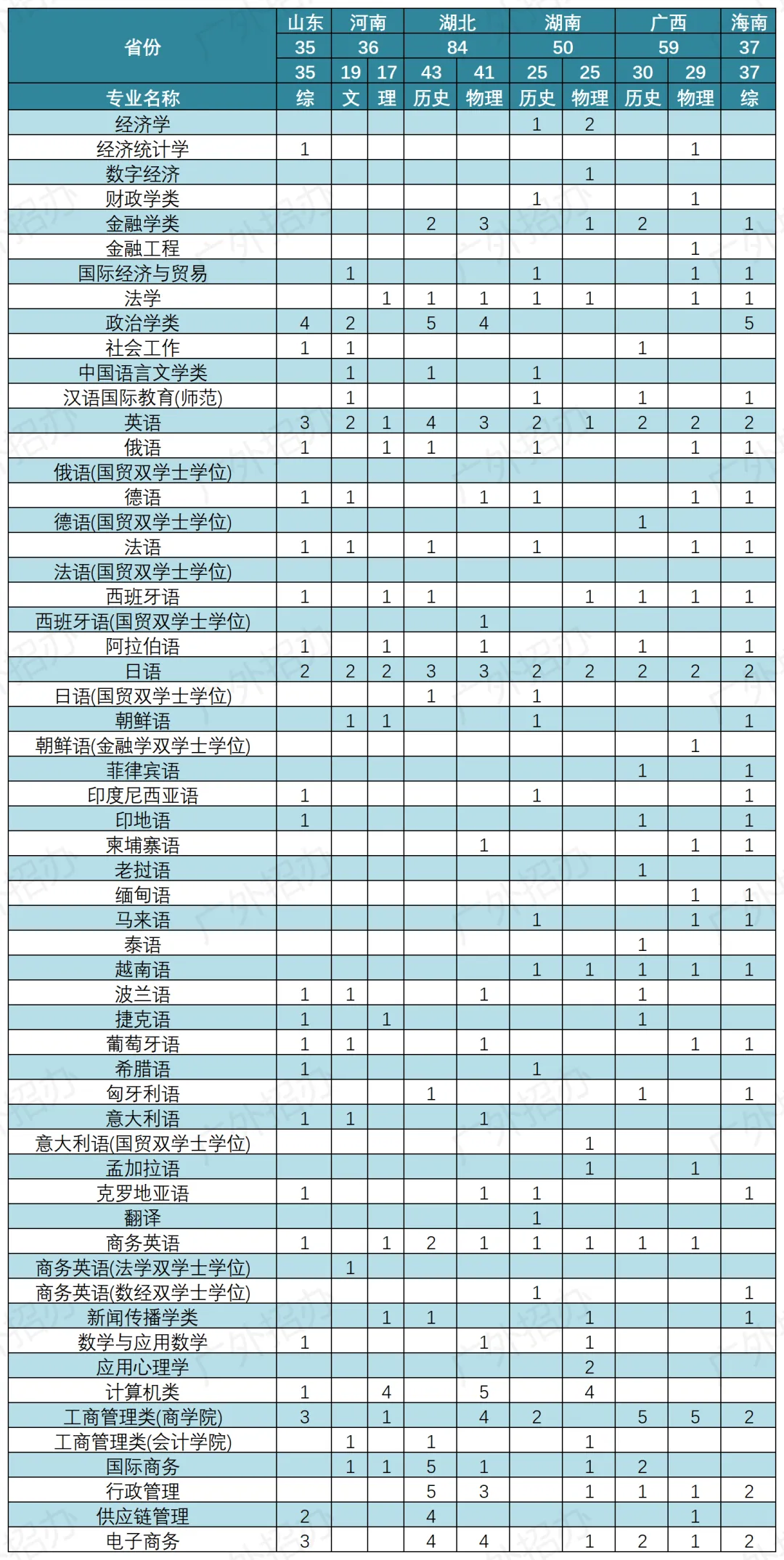 2024广东外语外贸大学招生计划-各专业招生人数是多少