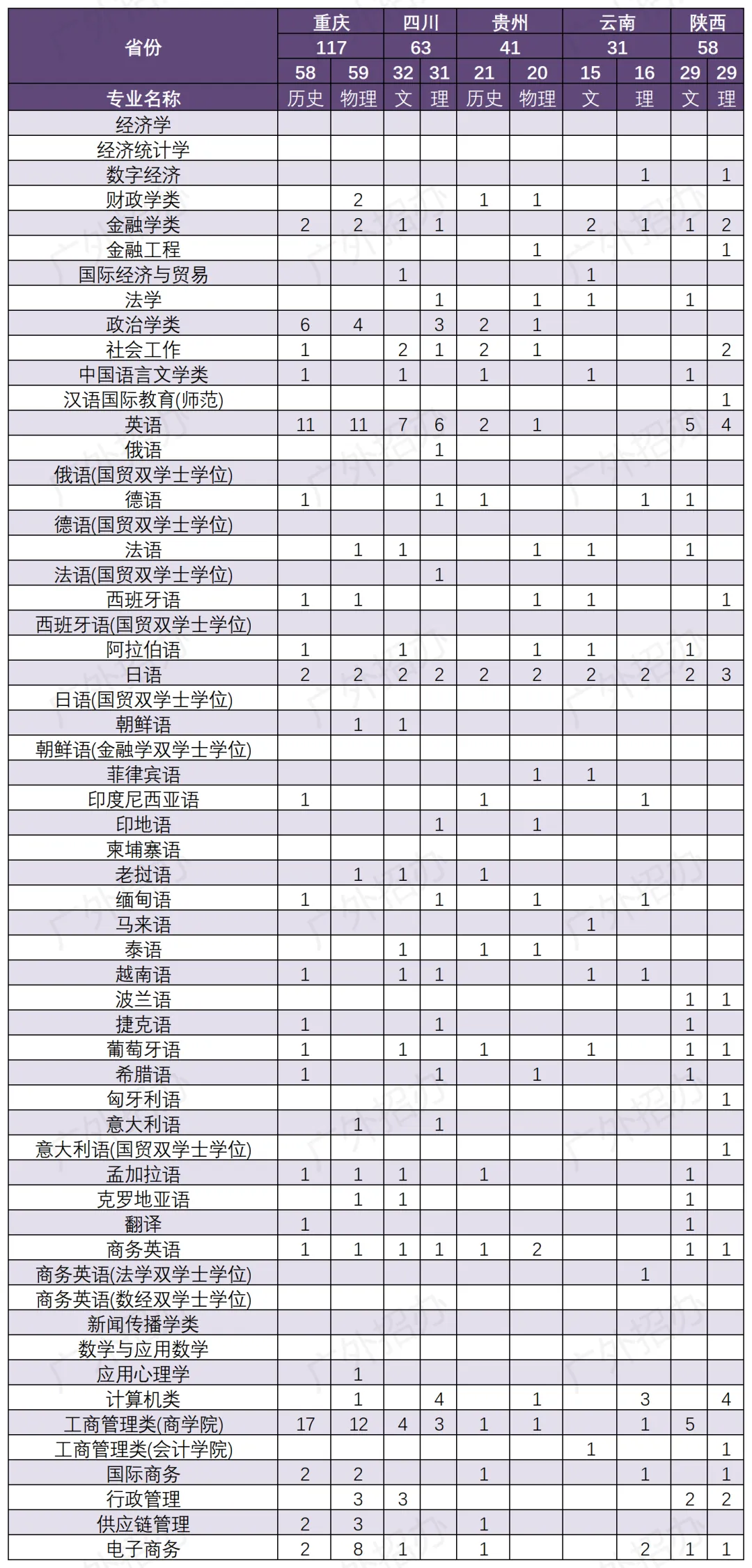 2024广东外语外贸大学招生计划-各专业招生人数是多少