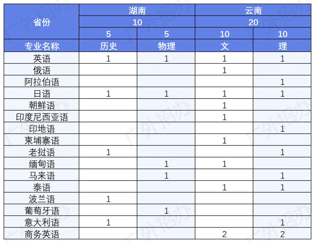 2024广东外语外贸大学招生计划-各专业招生人数是多少