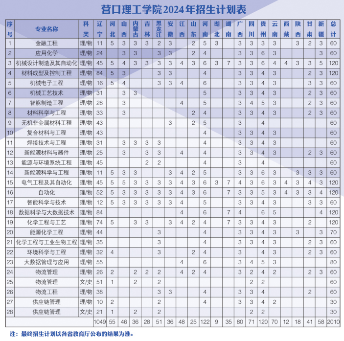 2024营口理工半岛在线注册招生计划-各专业招生人数是多少