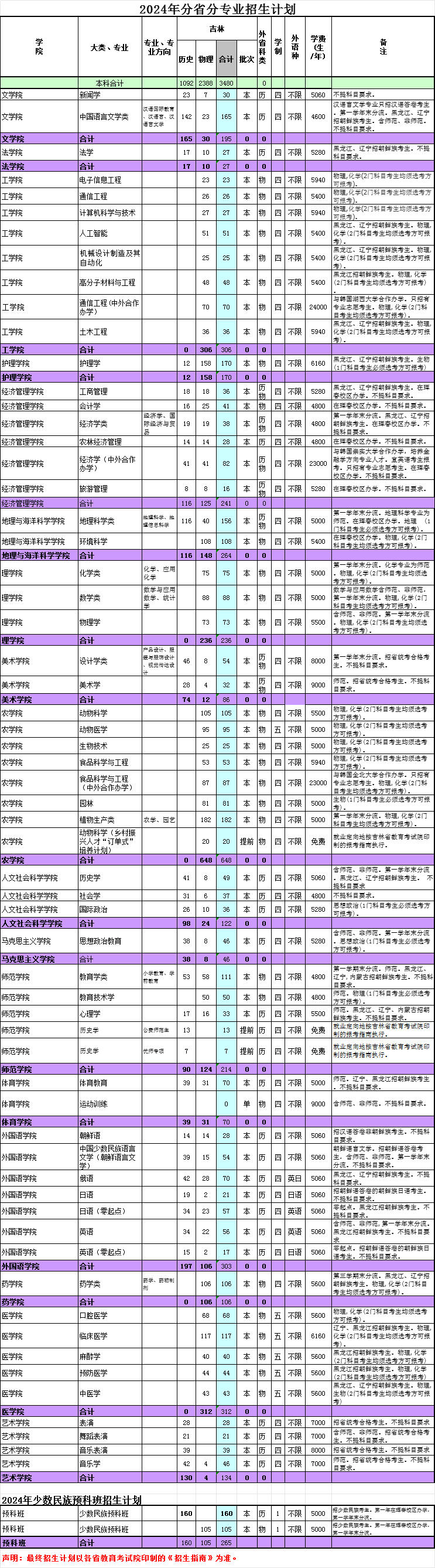 2024延边大学招生计划-各专业招生人数是多少