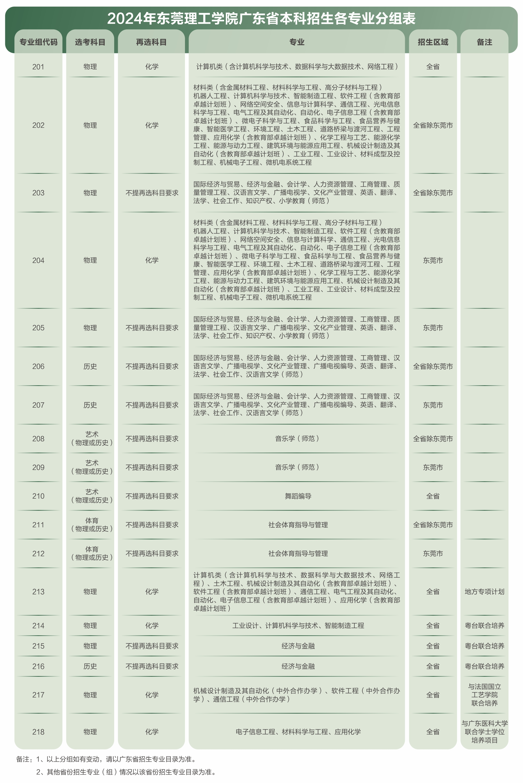 东莞理工半岛在线注册有哪些专业？